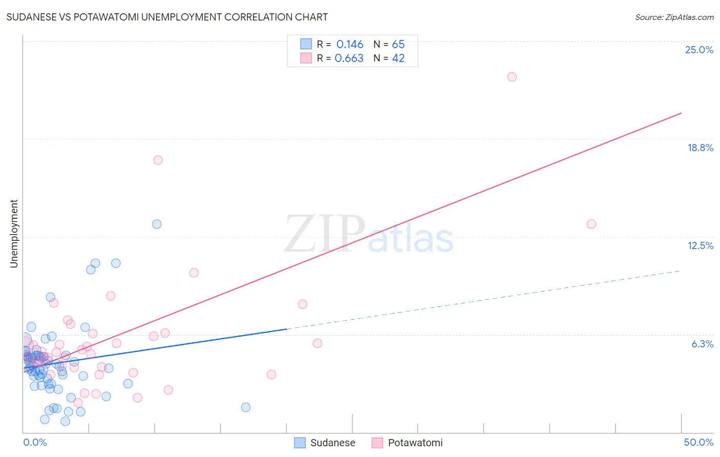 Sudanese vs Potawatomi Unemployment