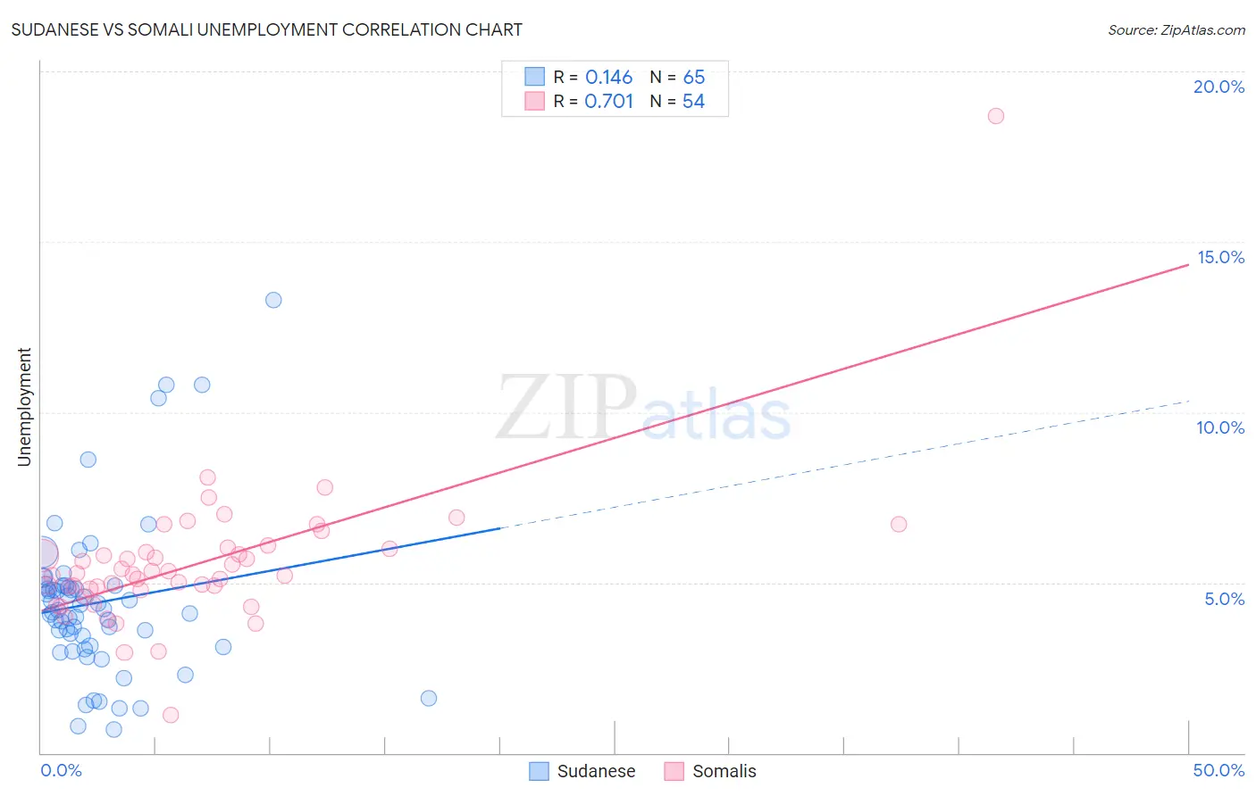 Sudanese vs Somali Unemployment