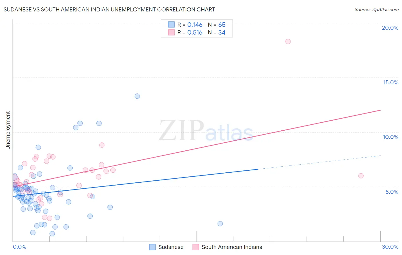Sudanese vs South American Indian Unemployment