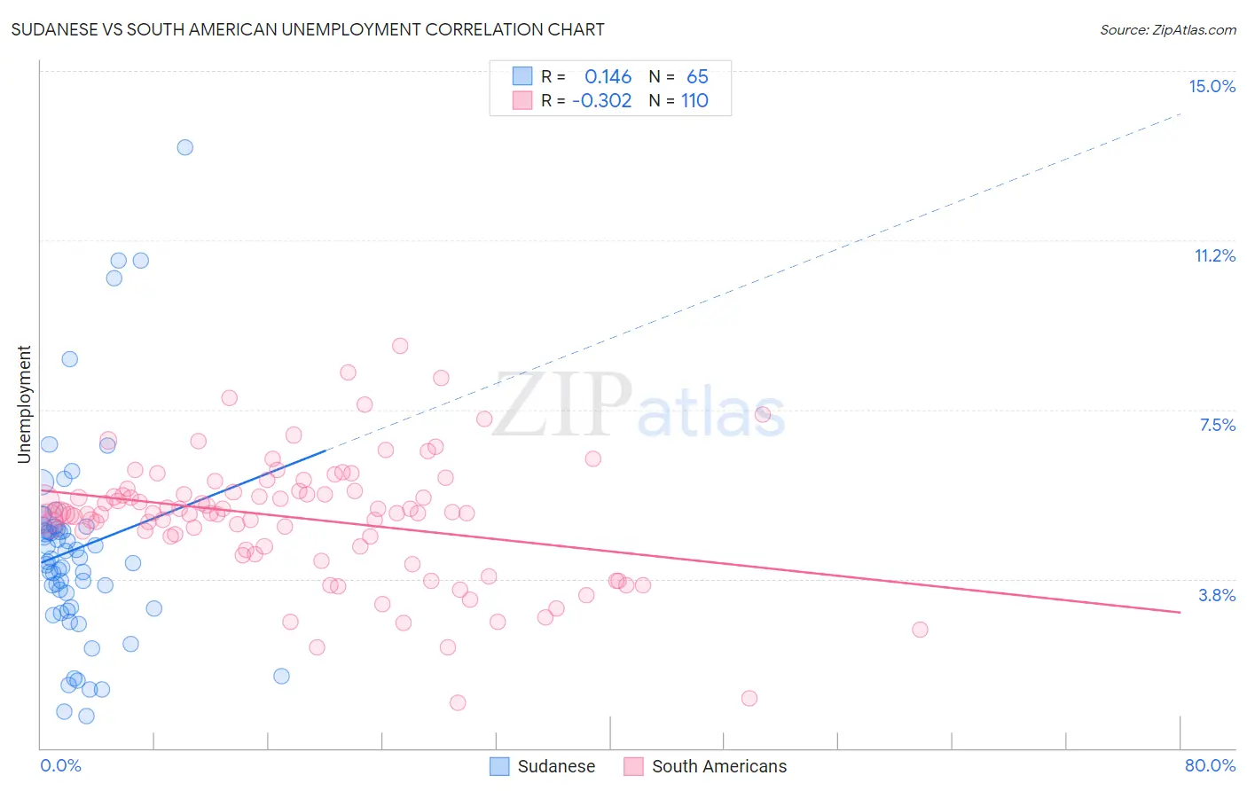 Sudanese vs South American Unemployment