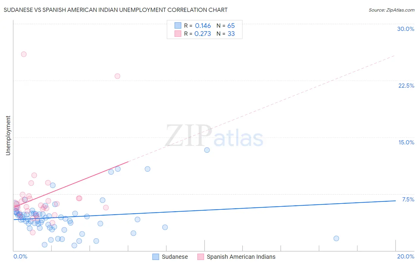 Sudanese vs Spanish American Indian Unemployment