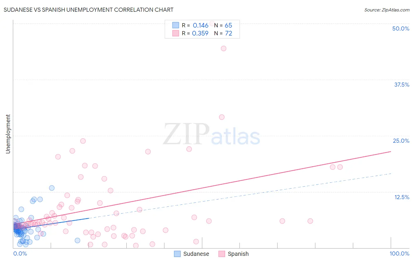 Sudanese vs Spanish Unemployment