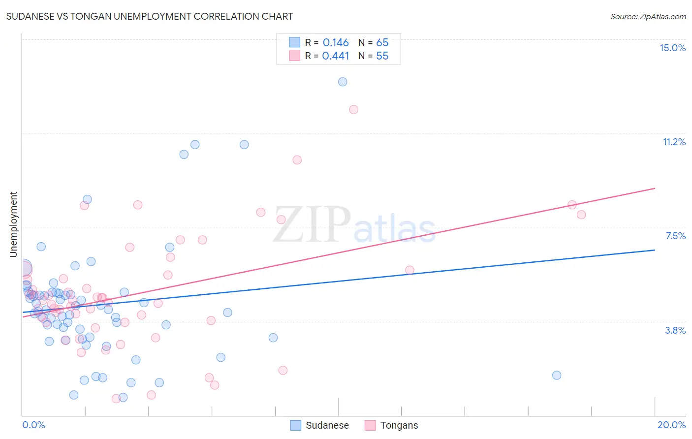 Sudanese vs Tongan Unemployment