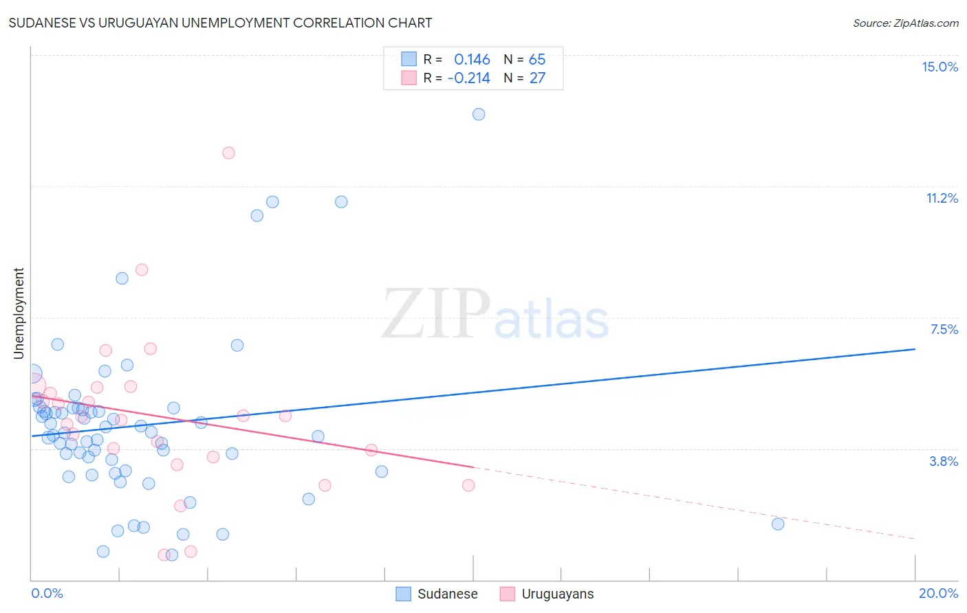 Sudanese vs Uruguayan Unemployment