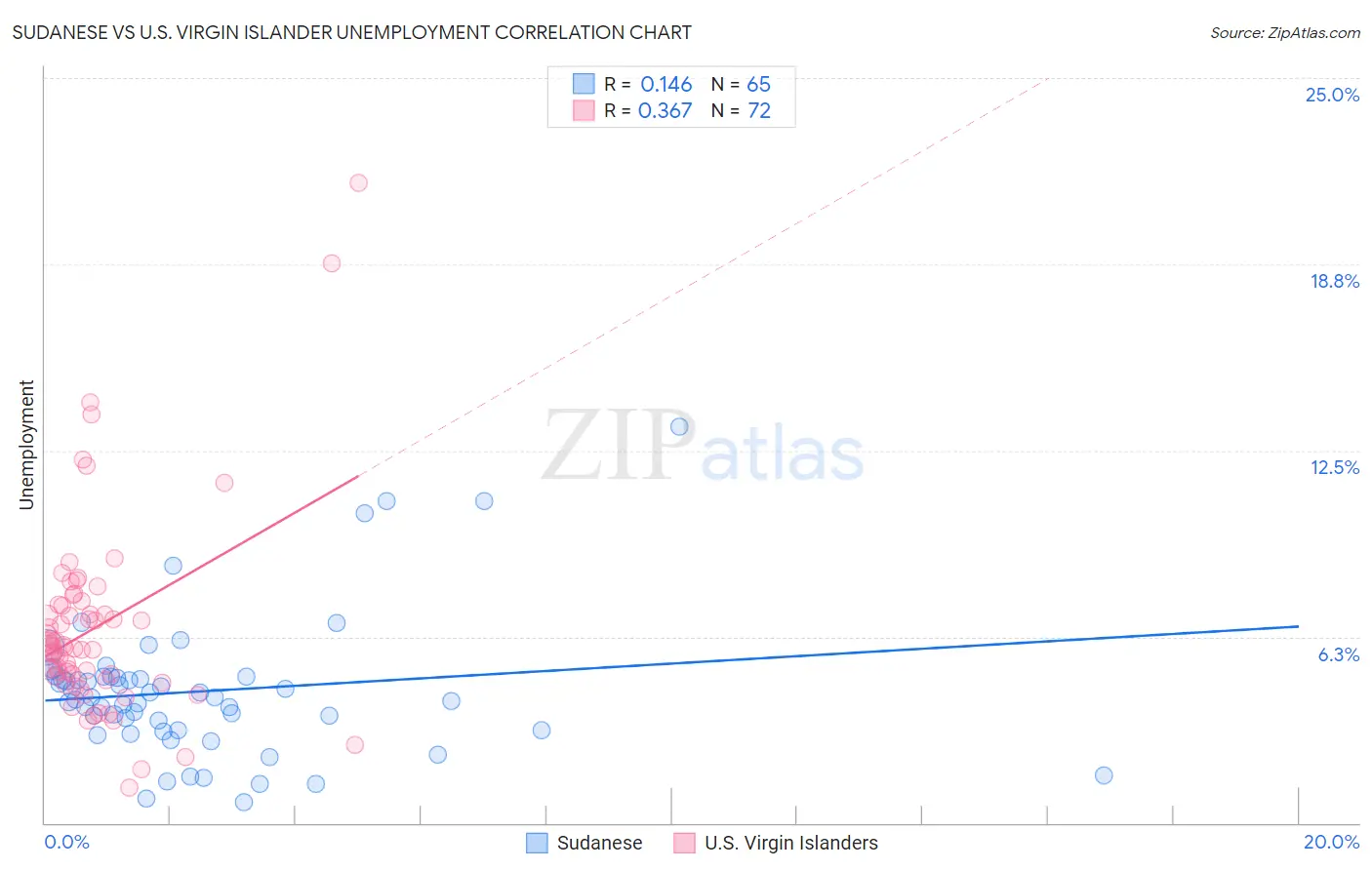 Sudanese vs U.S. Virgin Islander Unemployment