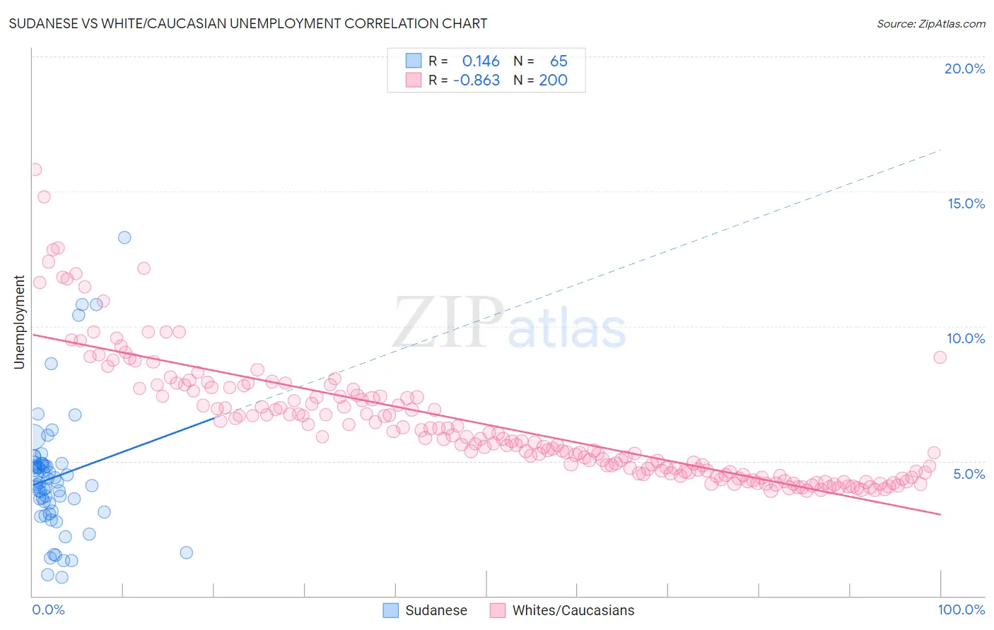 Sudanese vs White/Caucasian Unemployment