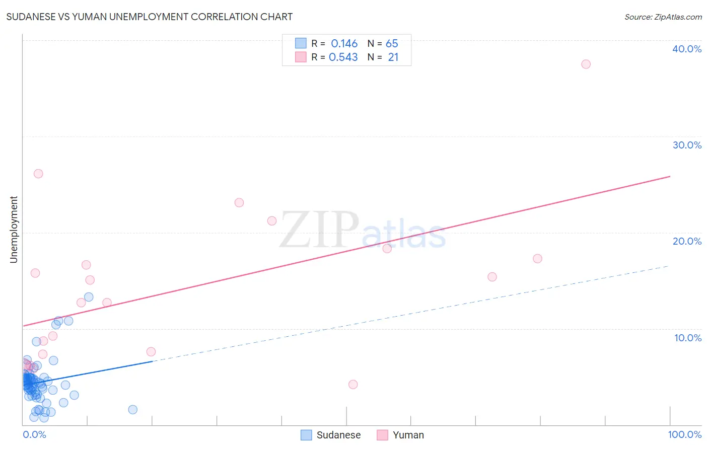 Sudanese vs Yuman Unemployment