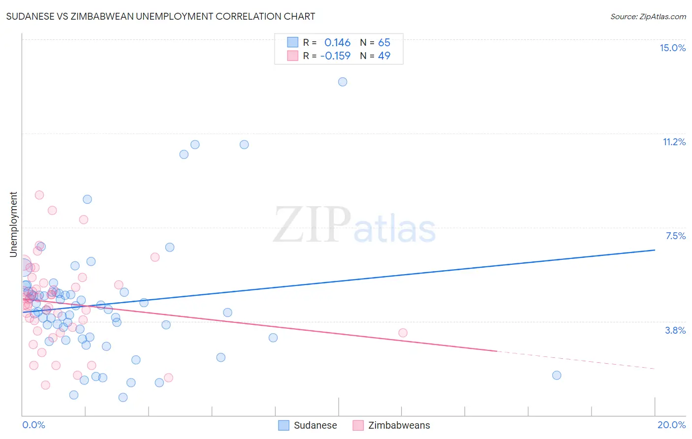 Sudanese vs Zimbabwean Unemployment