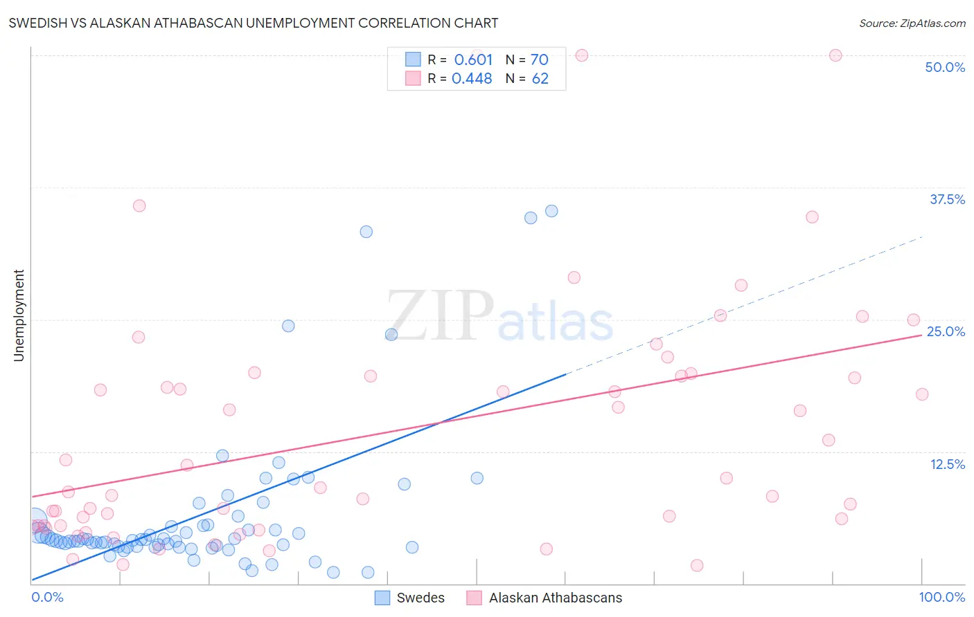 Swedish vs Alaskan Athabascan Unemployment