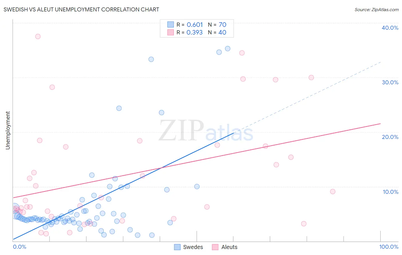Swedish vs Aleut Unemployment