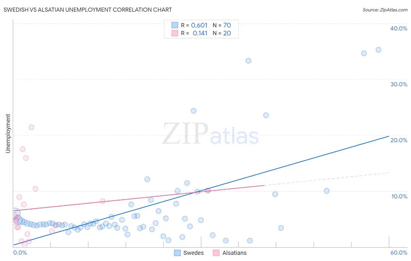 Swedish vs Alsatian Unemployment