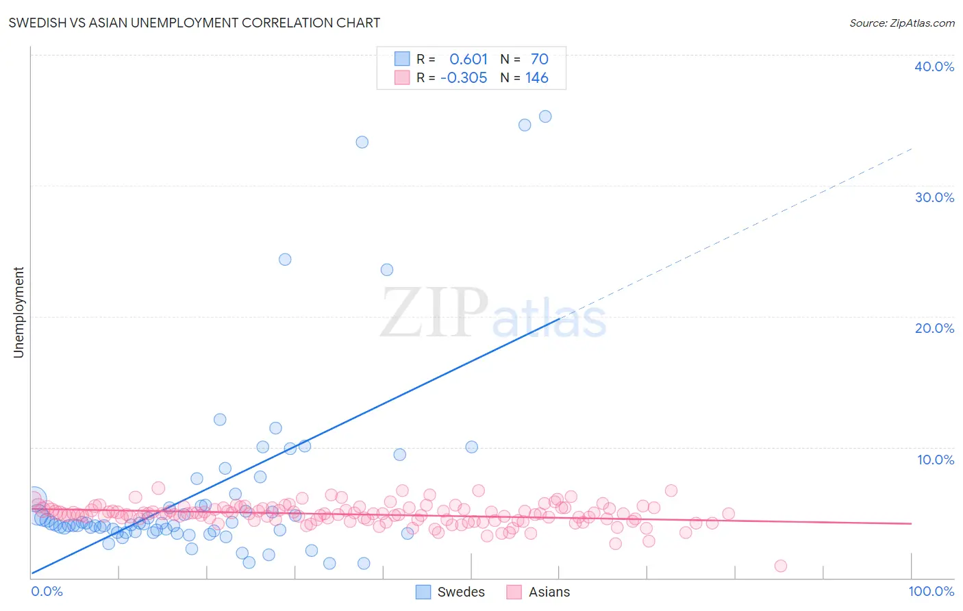 Swedish vs Asian Unemployment