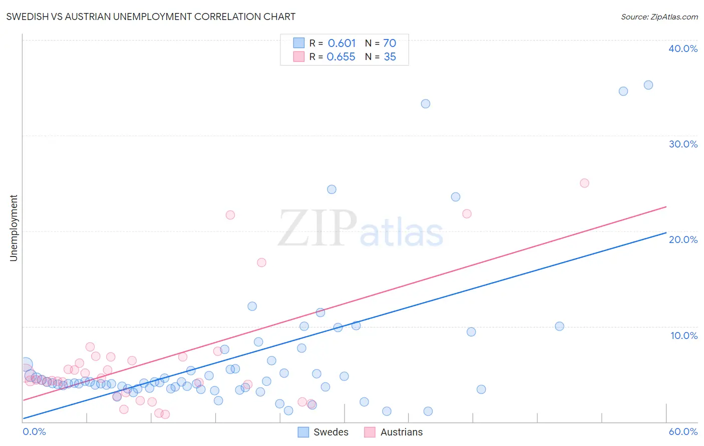 Swedish vs Austrian Unemployment