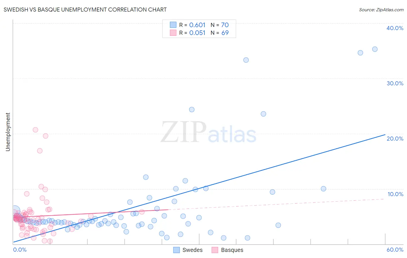 Swedish vs Basque Unemployment