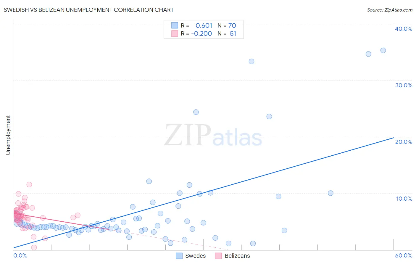 Swedish vs Belizean Unemployment