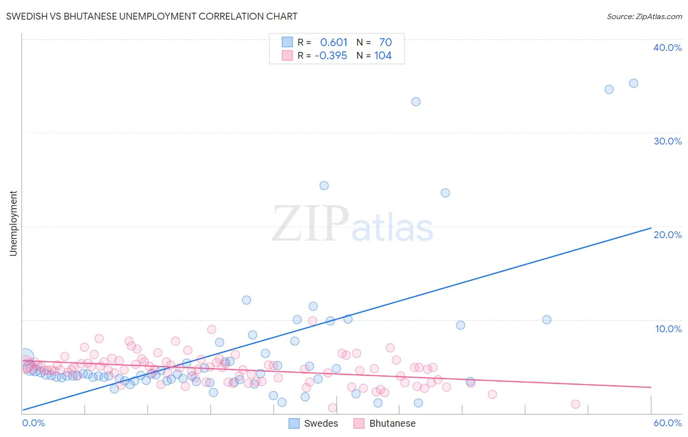 Swedish vs Bhutanese Unemployment