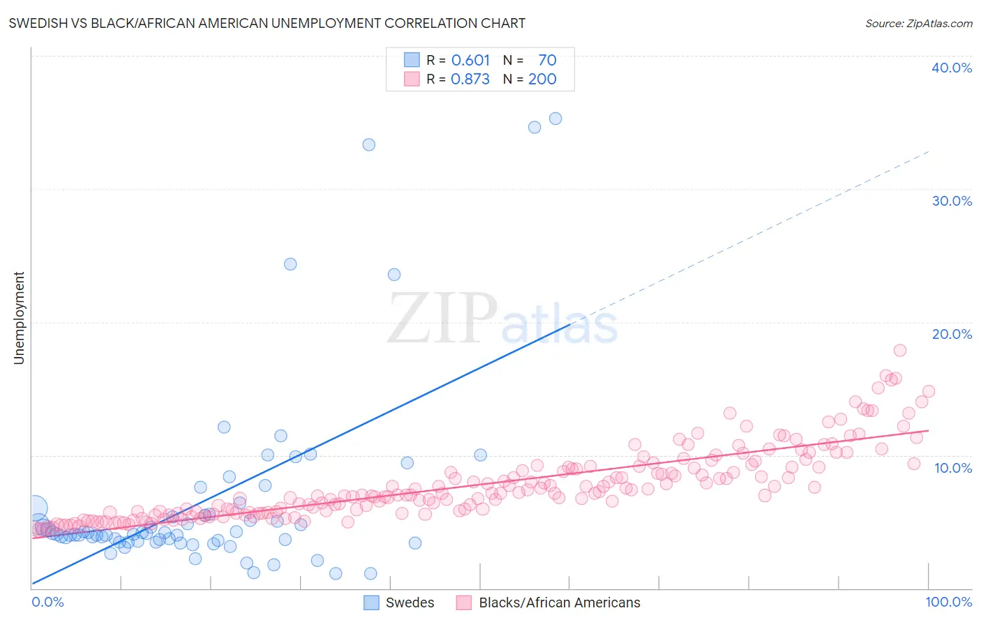Swedish vs Black/African American Unemployment