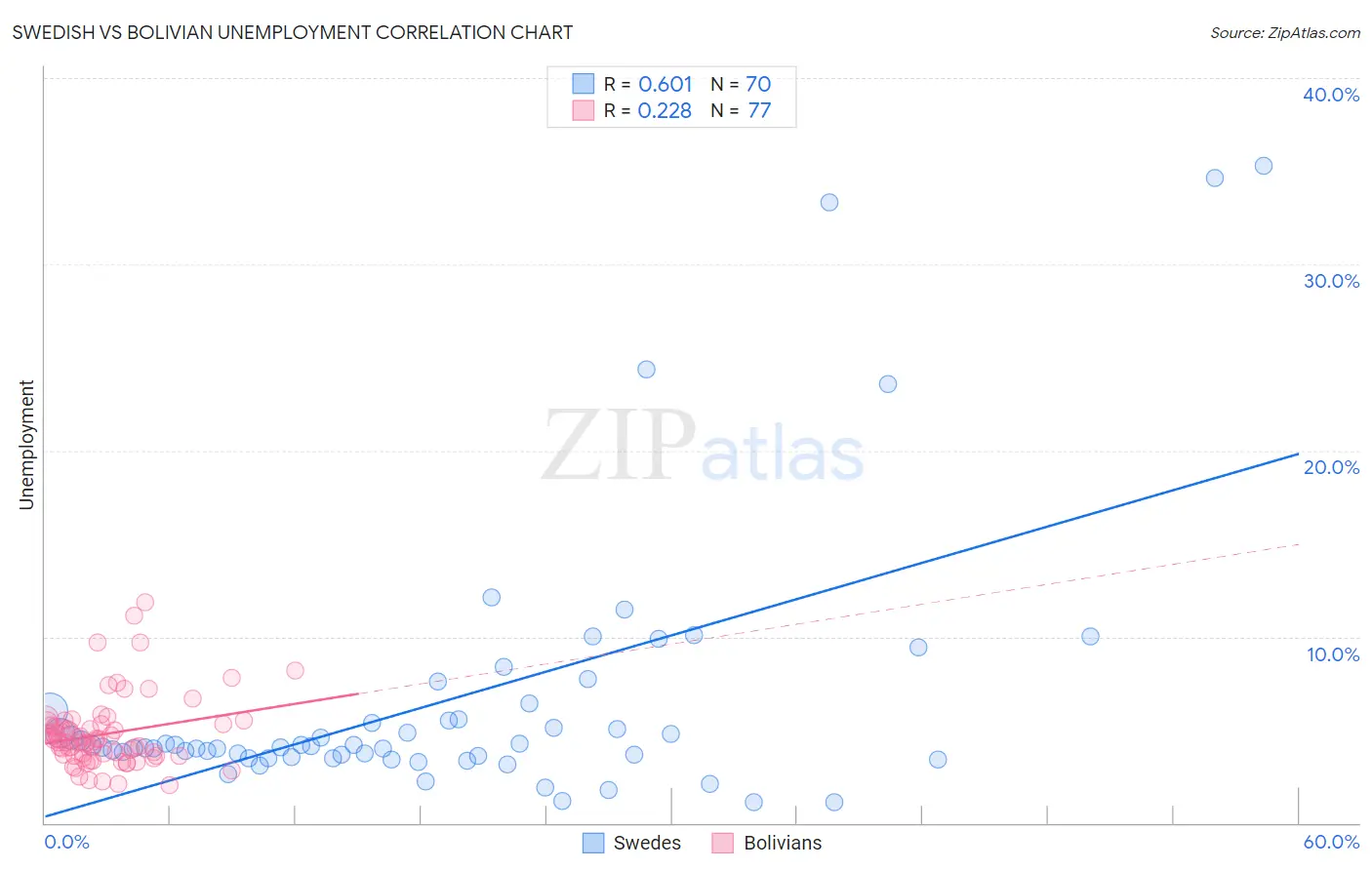 Swedish vs Bolivian Unemployment