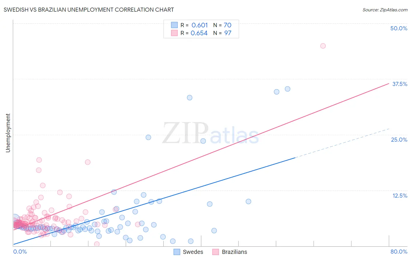 Swedish vs Brazilian Unemployment