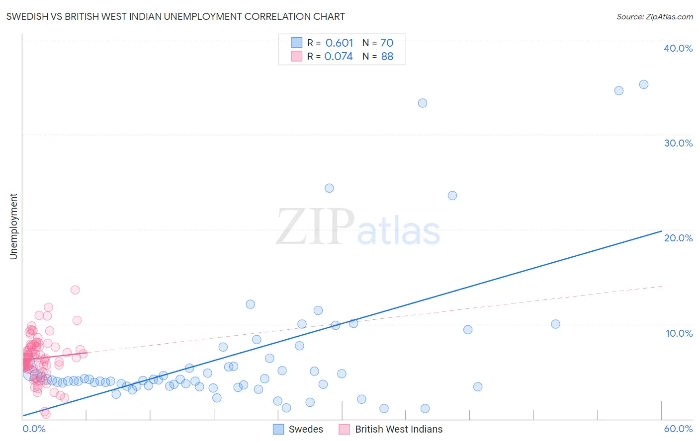 Swedish vs British West Indian Unemployment