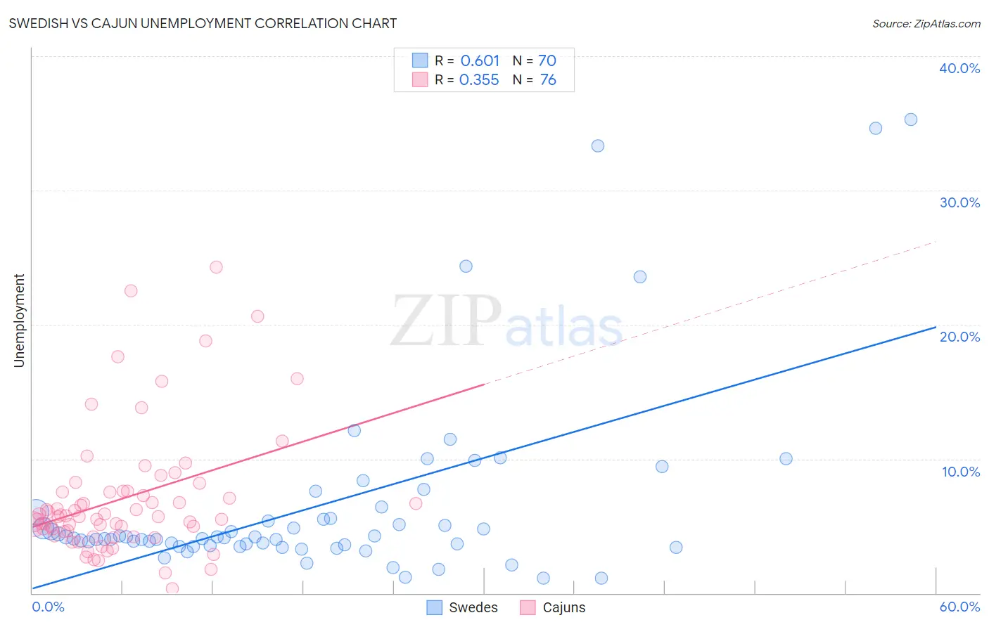 Swedish vs Cajun Unemployment