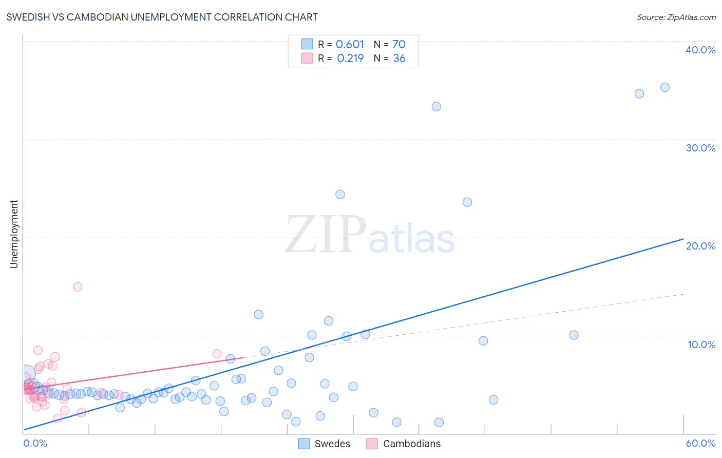 Swedish vs Cambodian Unemployment