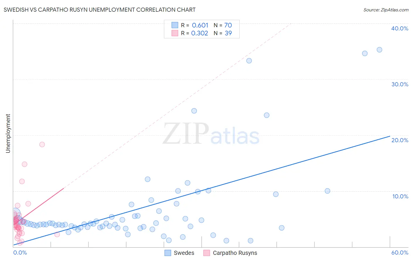 Swedish vs Carpatho Rusyn Unemployment