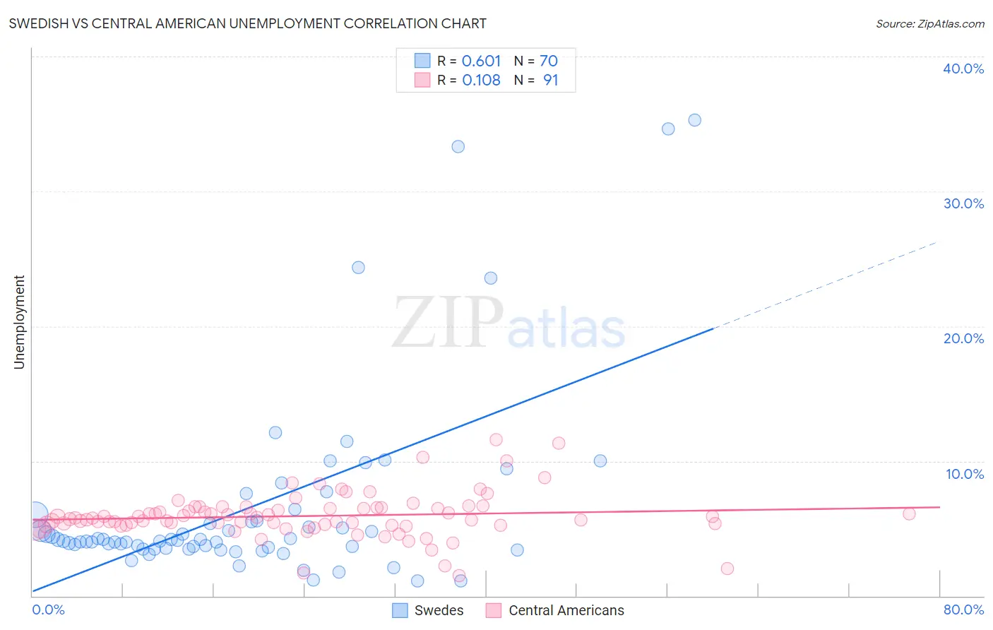 Swedish vs Central American Unemployment