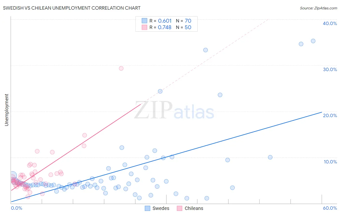 Swedish vs Chilean Unemployment