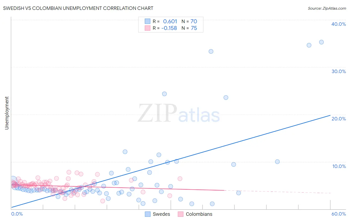 Swedish vs Colombian Unemployment