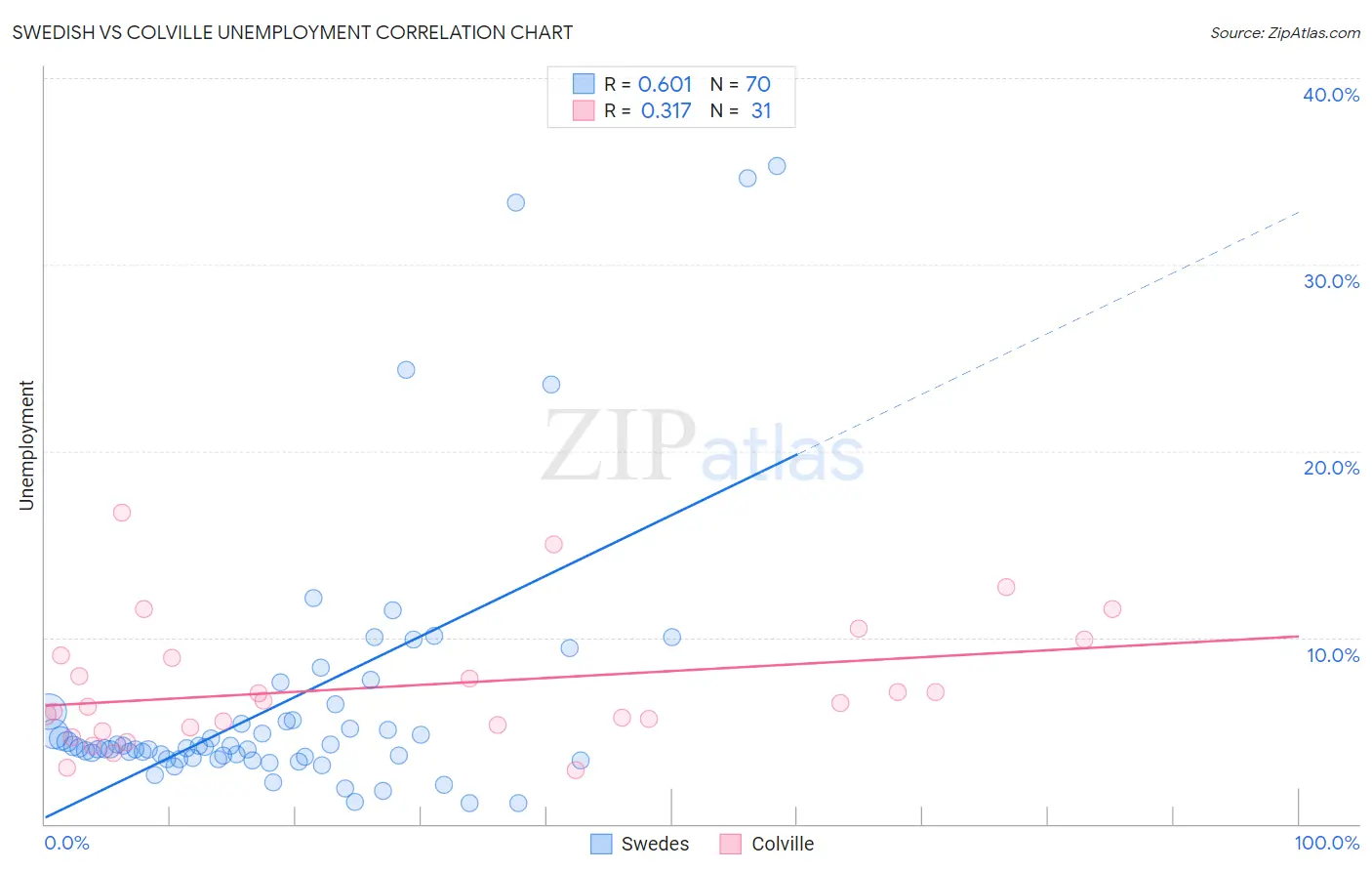 Swedish vs Colville Unemployment