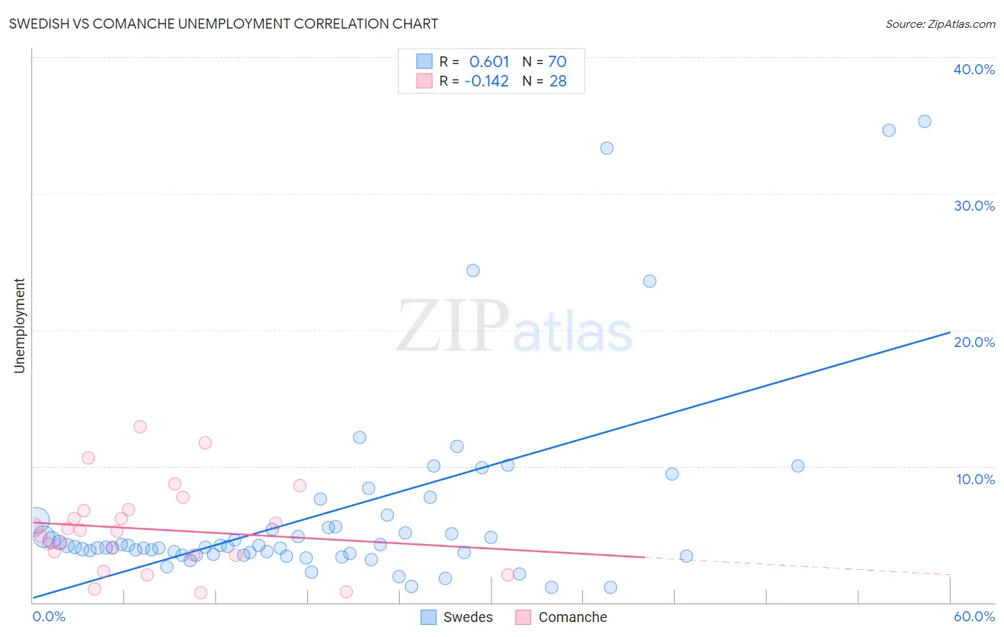 Swedish vs Comanche Unemployment