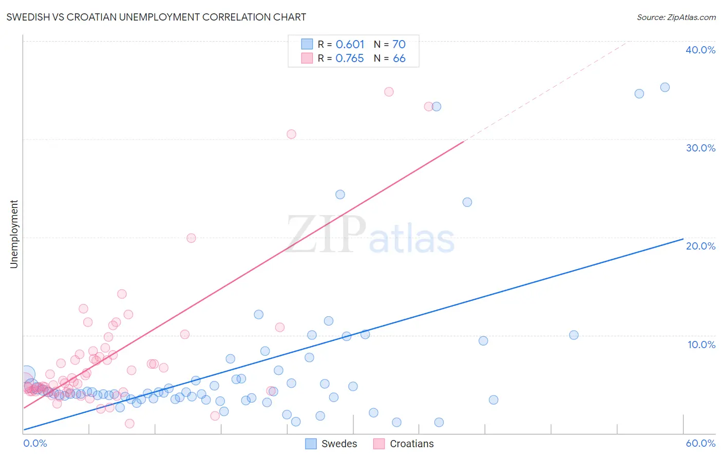 Swedish vs Croatian Unemployment