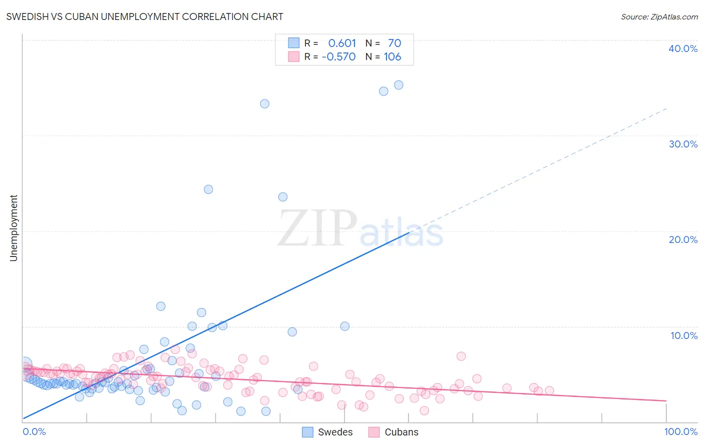 Swedish vs Cuban Unemployment