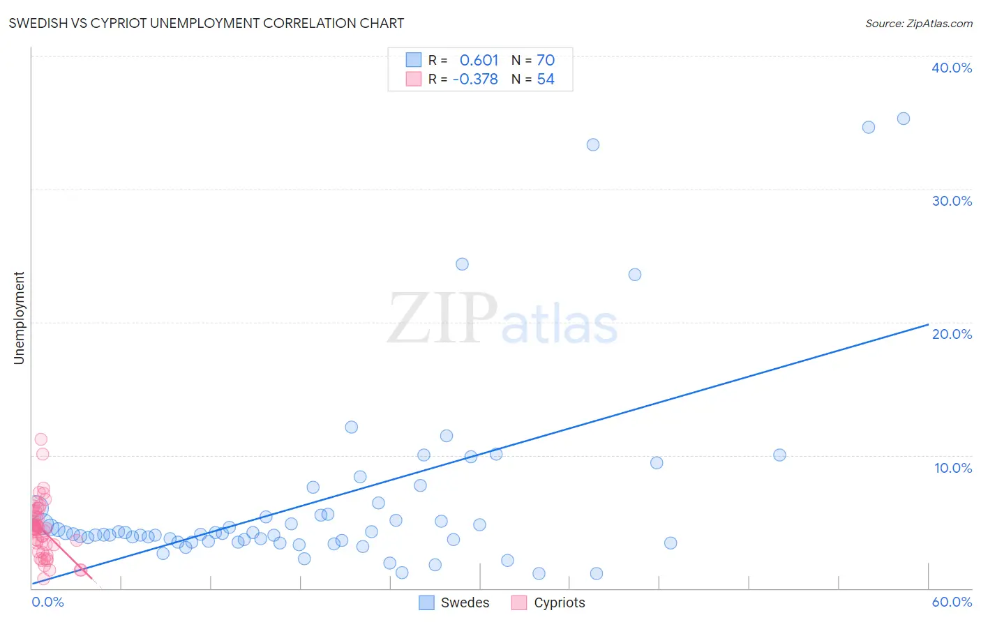 Swedish vs Cypriot Unemployment