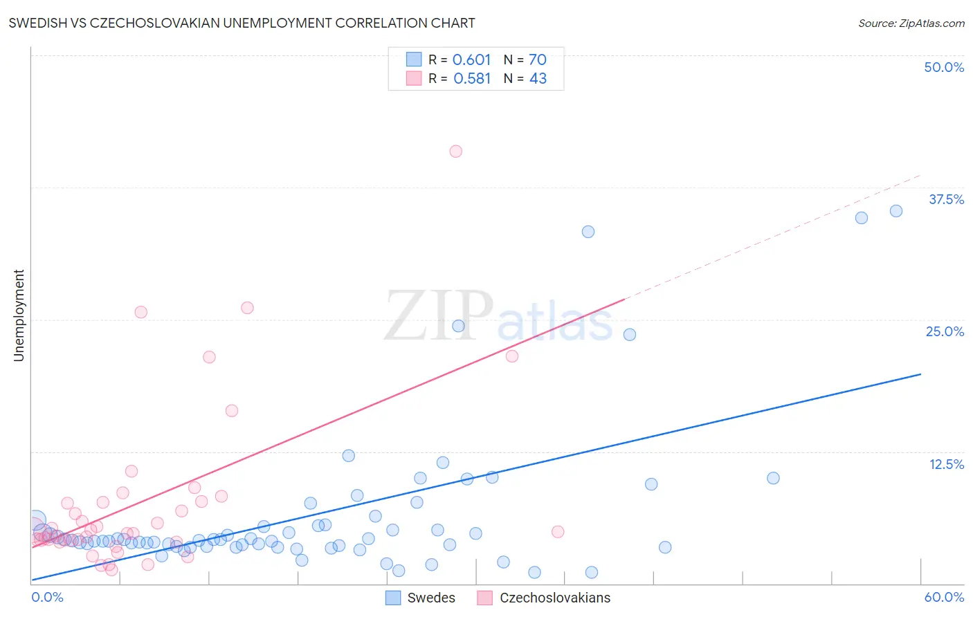 Swedish vs Czechoslovakian Unemployment