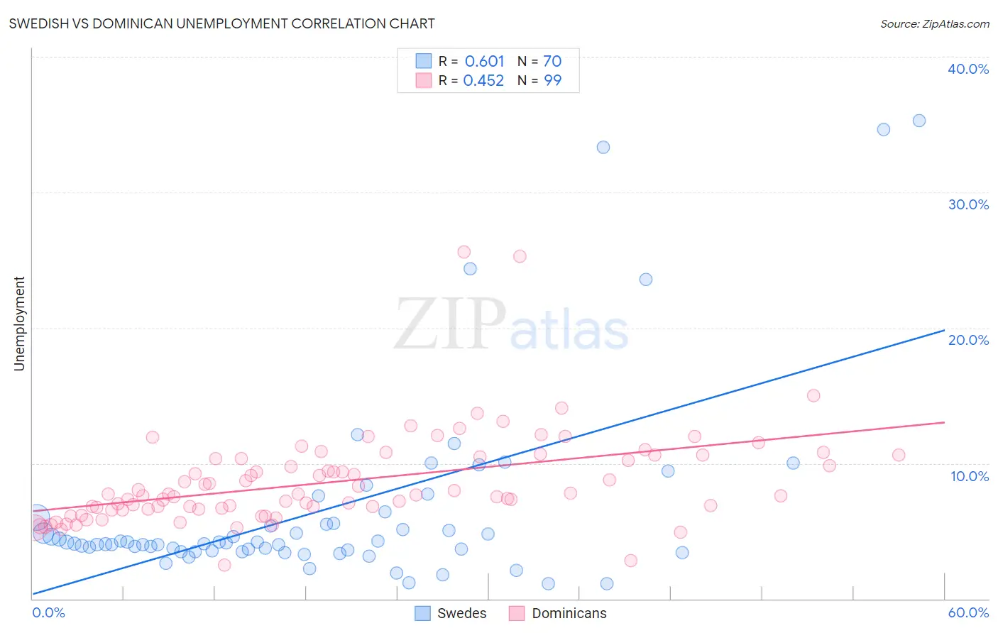Swedish vs Dominican Unemployment
