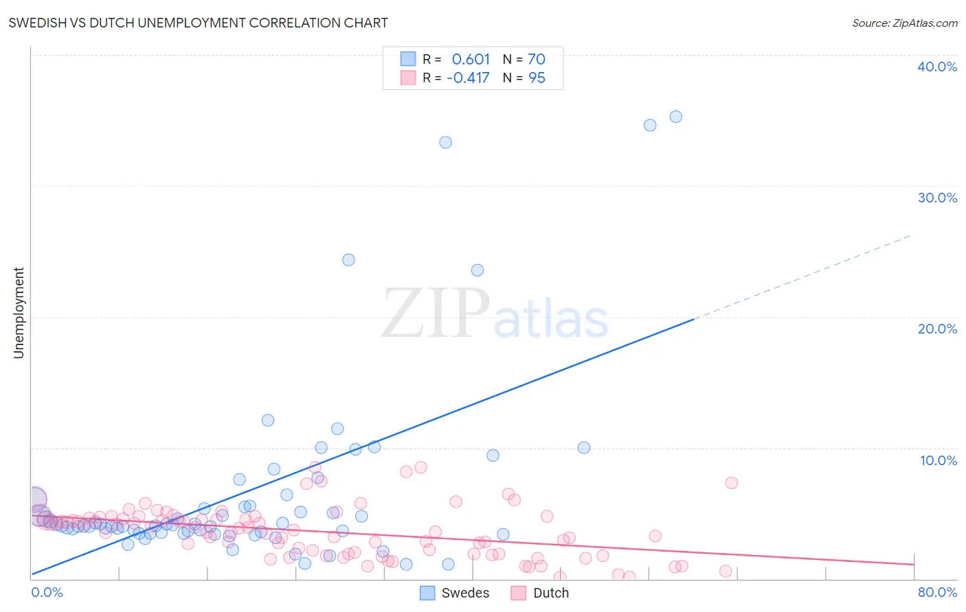 Swedish vs Dutch Unemployment