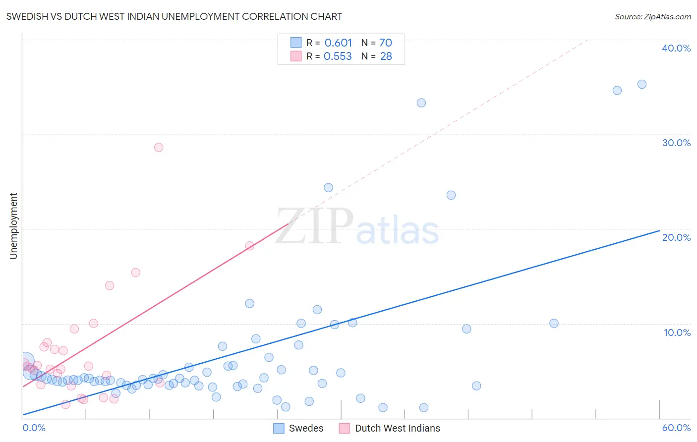 Swedish vs Dutch West Indian Unemployment