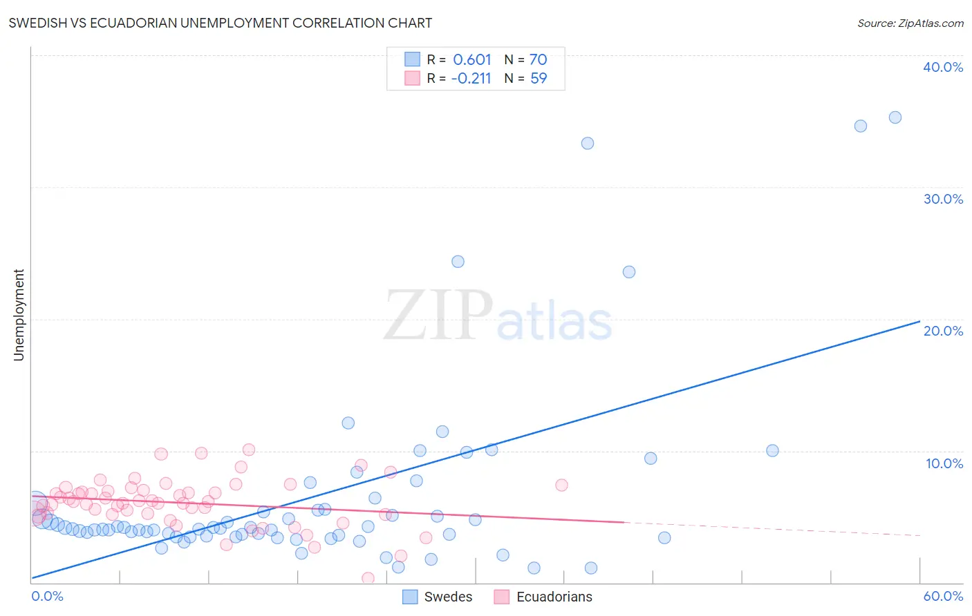 Swedish vs Ecuadorian Unemployment