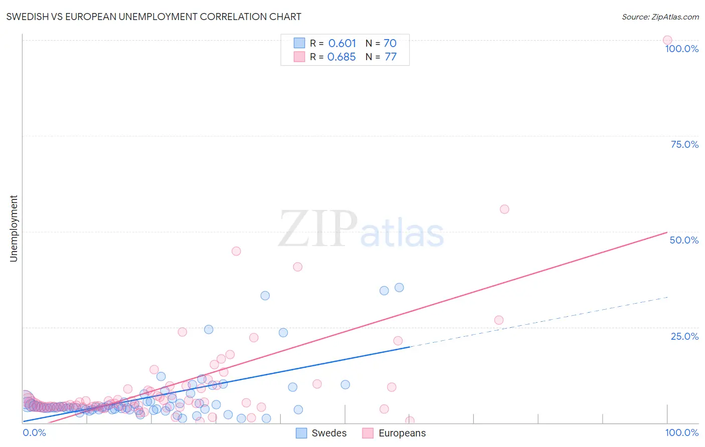 Swedish vs European Unemployment
