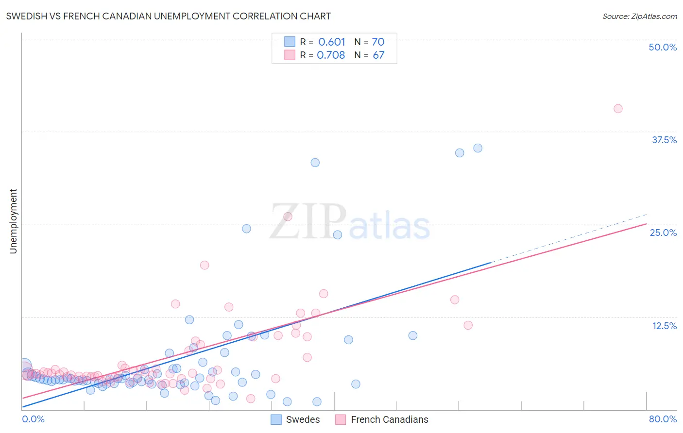 Swedish vs French Canadian Unemployment