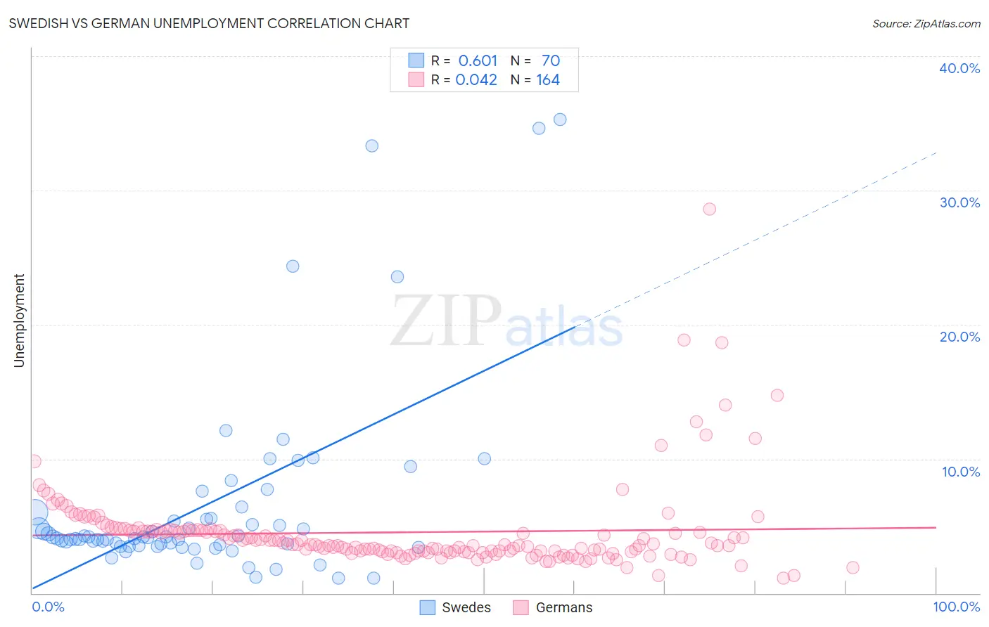 Swedish vs German Unemployment