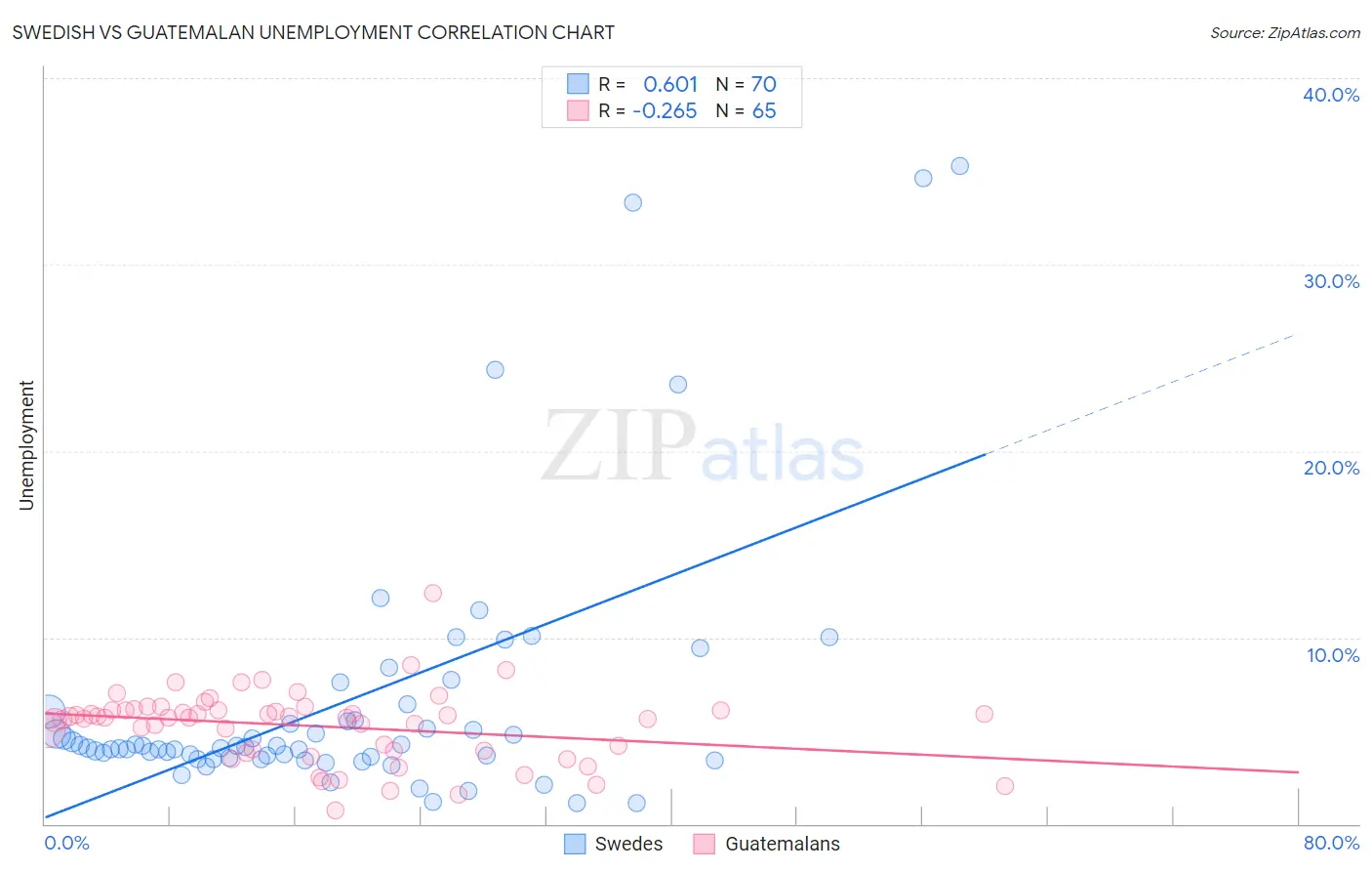 Swedish vs Guatemalan Unemployment