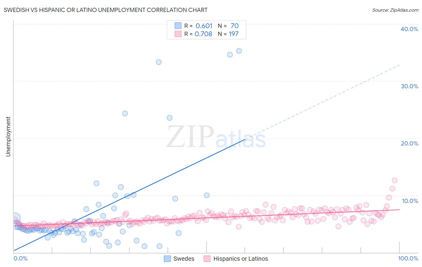 Swedish vs Hispanic or Latino Unemployment