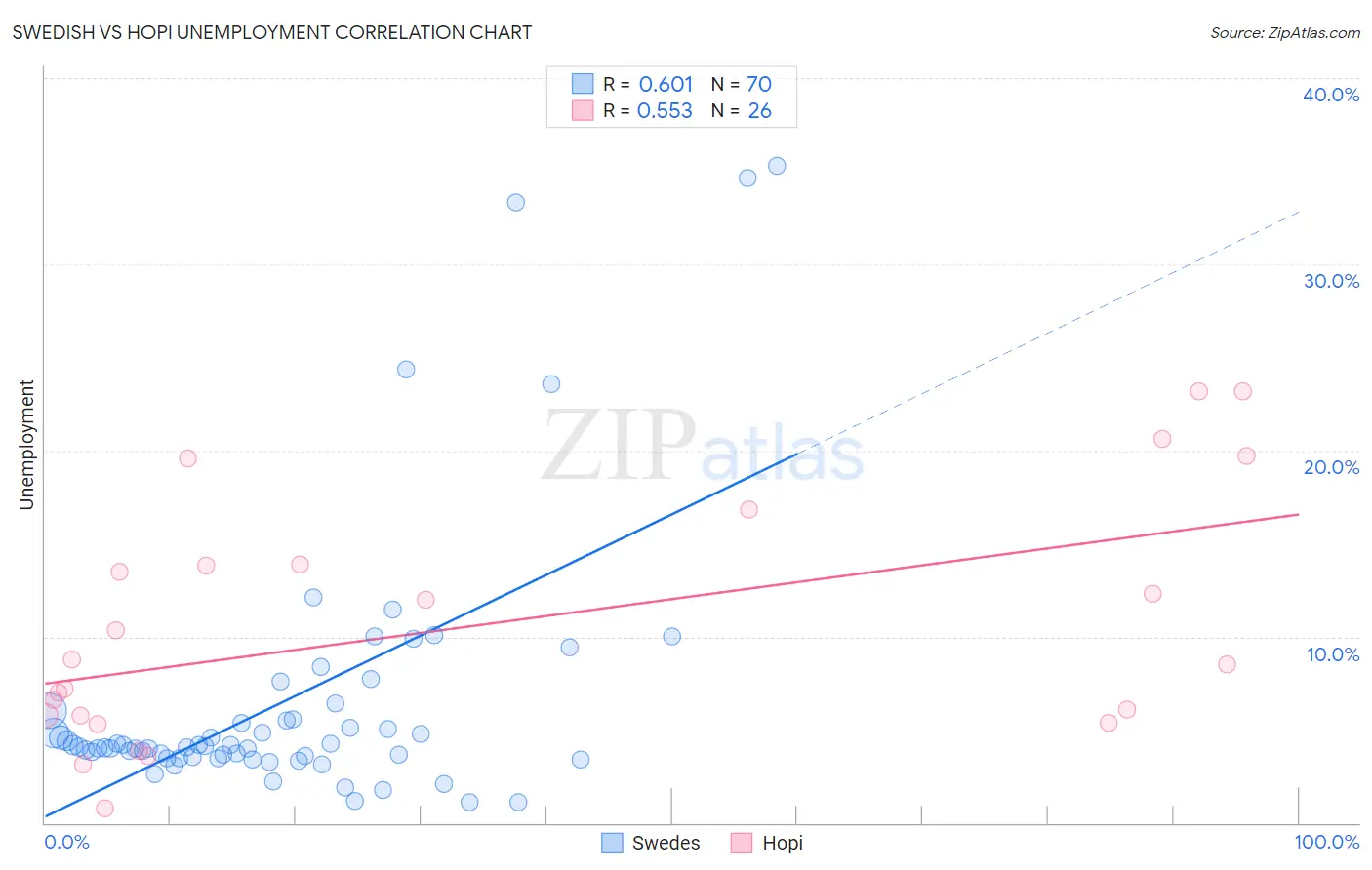 Swedish vs Hopi Unemployment