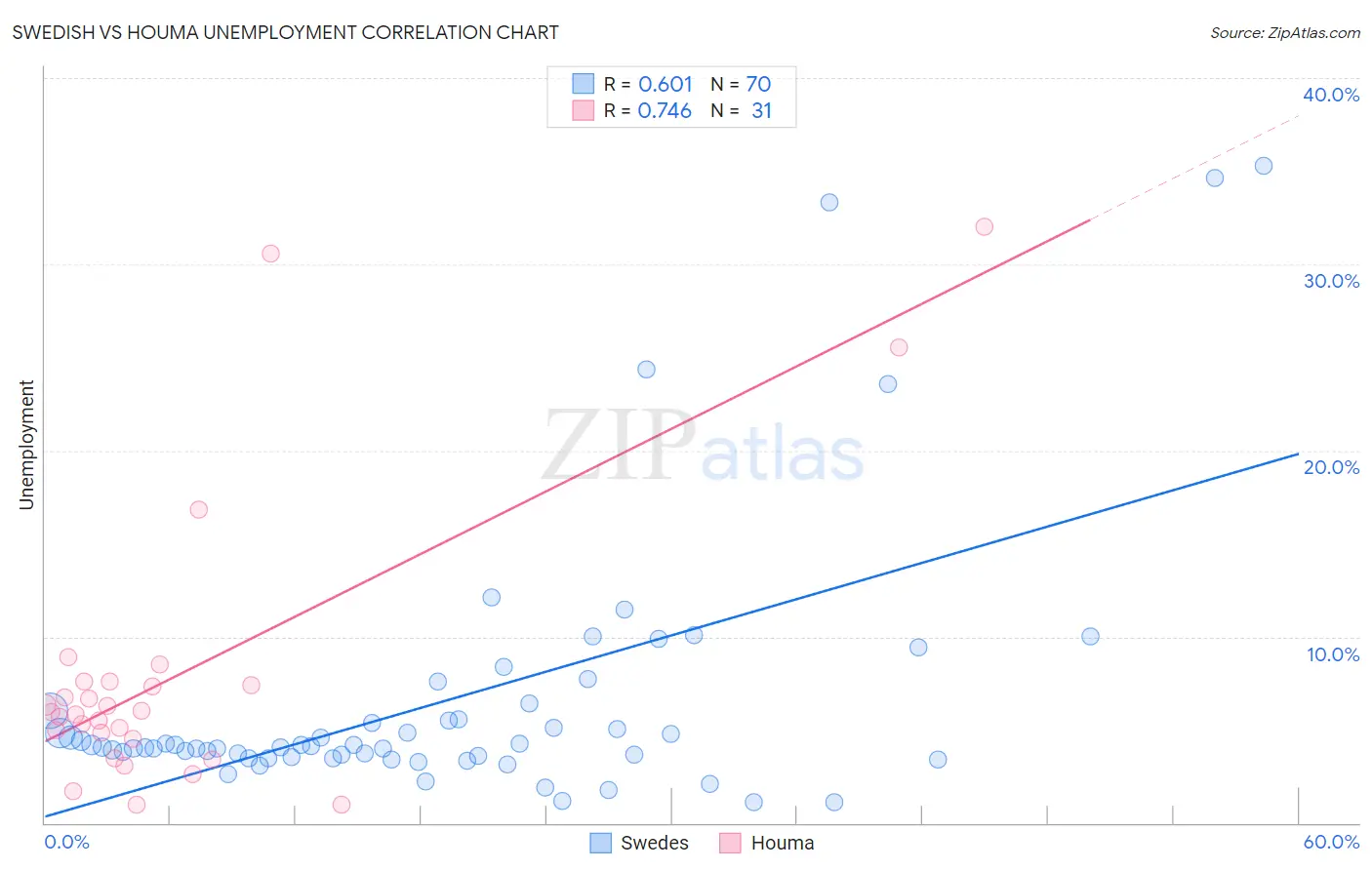 Swedish vs Houma Unemployment
