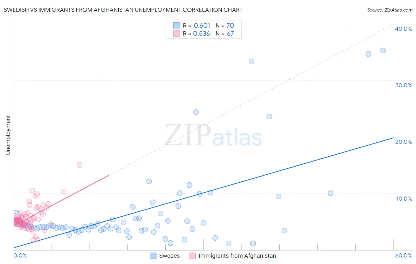 Swedish vs Immigrants from Afghanistan Unemployment