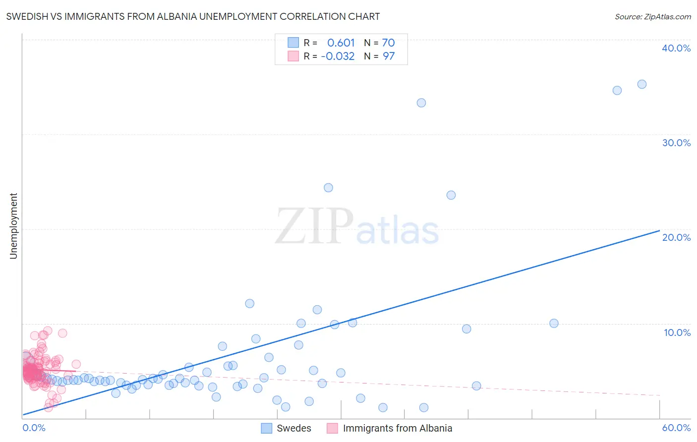 Swedish vs Immigrants from Albania Unemployment