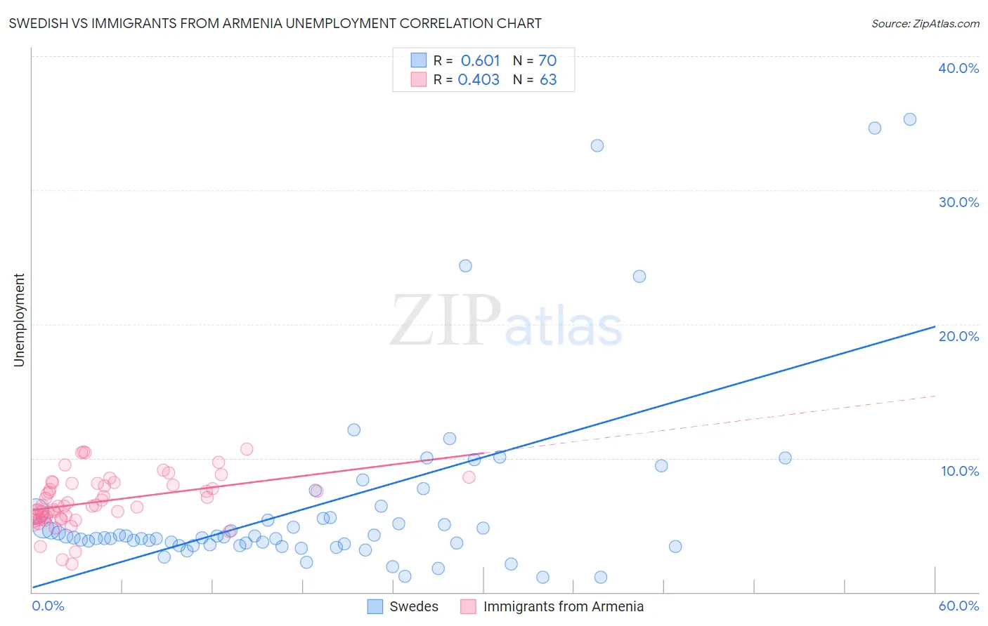 Swedish vs Immigrants from Armenia Unemployment